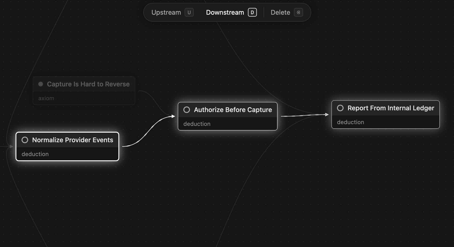 Ex-Grapha graph view tracing downstream dependencies from Guard Webhook Updates to Report From Internal Ledger